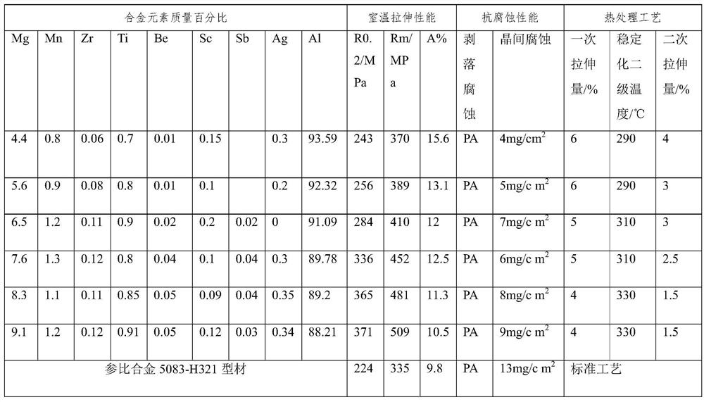 A kind of heat treatment method of corrosion-resistant al-mg series alloy