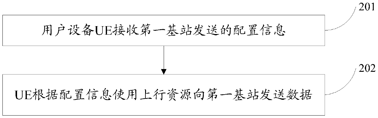 Communication resource allocation method, base station and user equipment