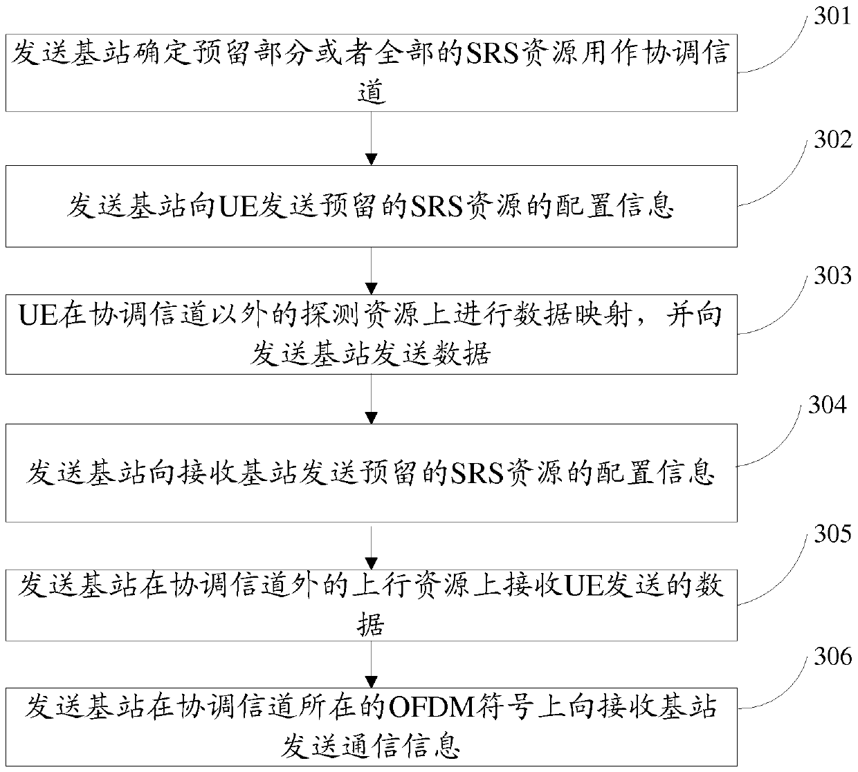 Communication resource allocation method, base station and user equipment