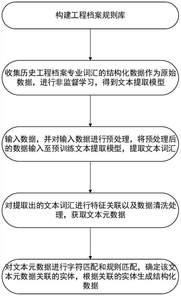 Engineering archive structured data extraction method, system and device and storage medium