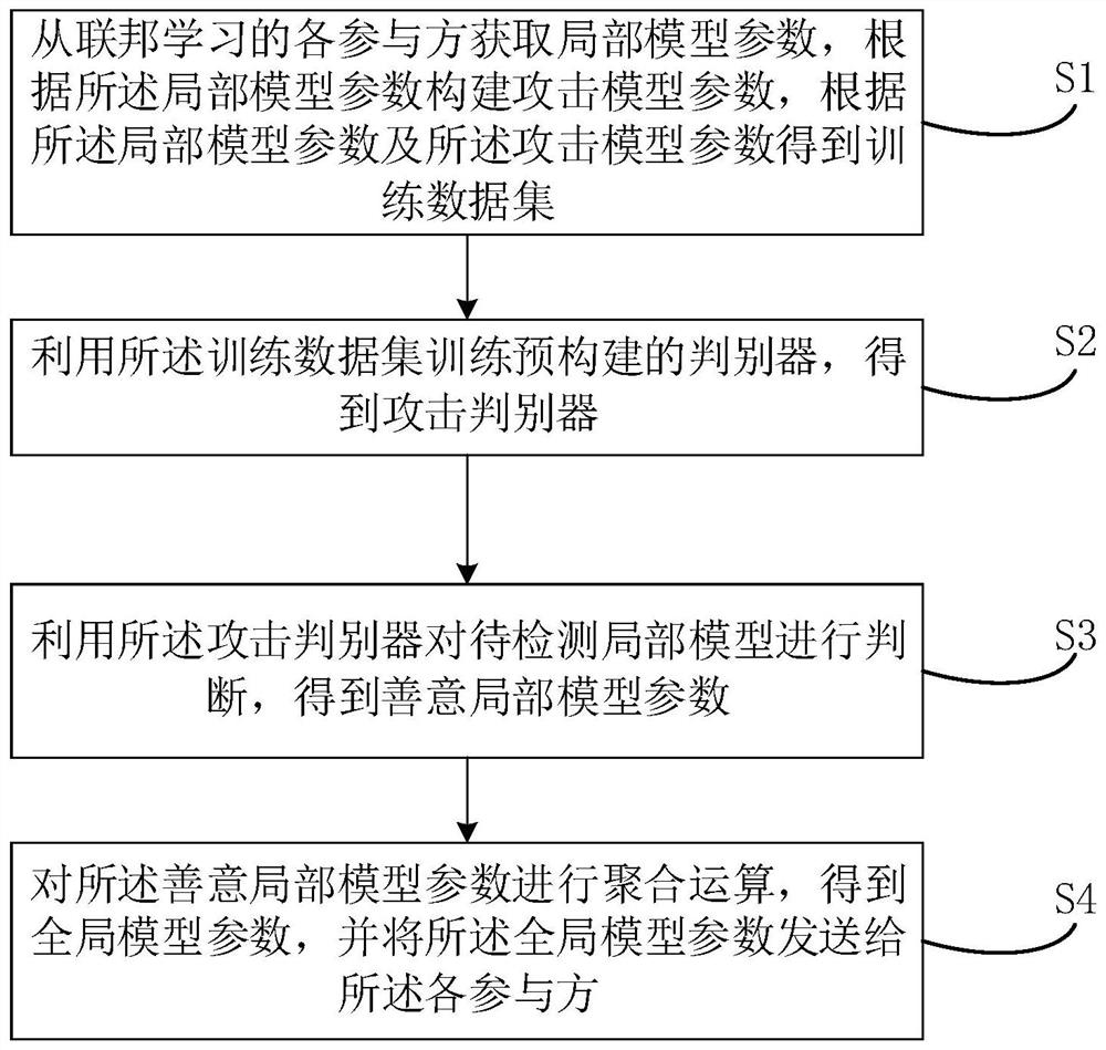 Federation learning defense method and device, electronic equipment and storage medium