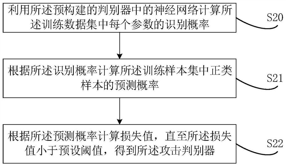 Federation learning defense method and device, electronic equipment and storage medium