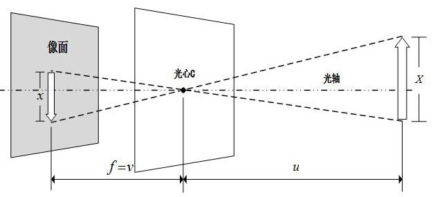 Monocular real-time distance measurement method based on target pixel area and aspect ratio