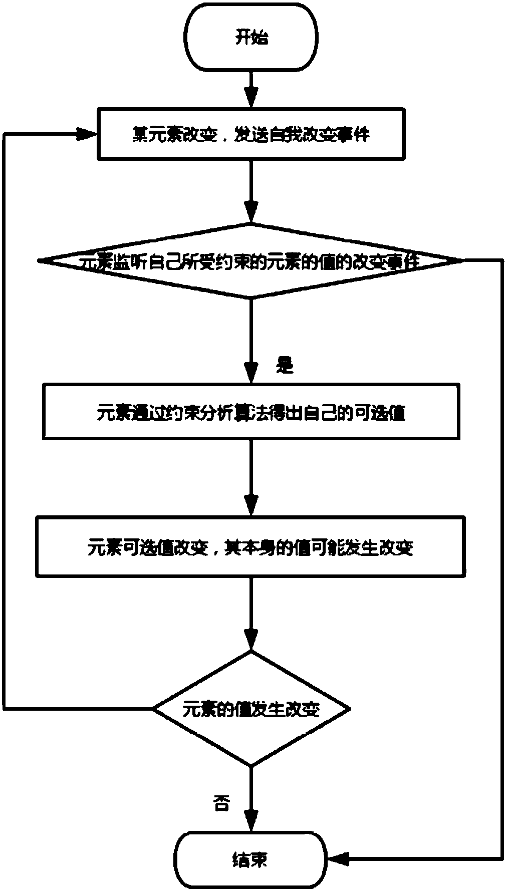 Form element linkage method and device