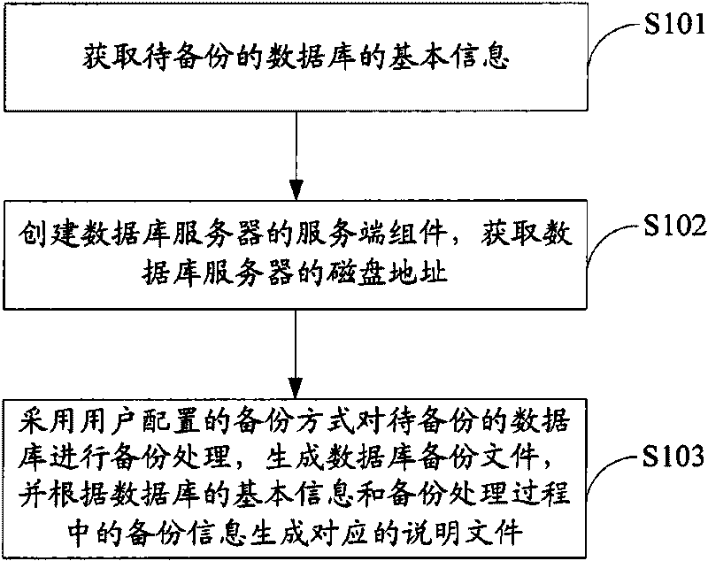 Database backup and recovery method and device in ERP system