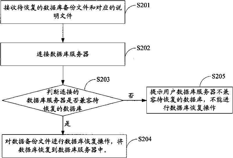 Database backup and recovery method and device in ERP system