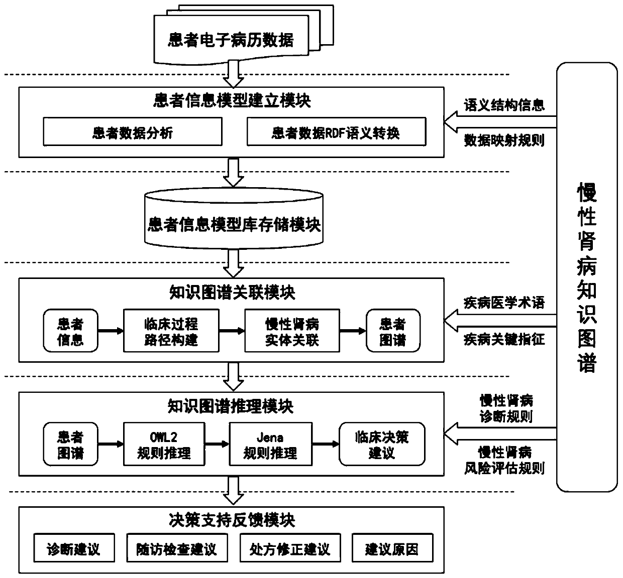 Knowledge graph-based cross-department early-diagnosis and decision support system for chronic kidney diseases