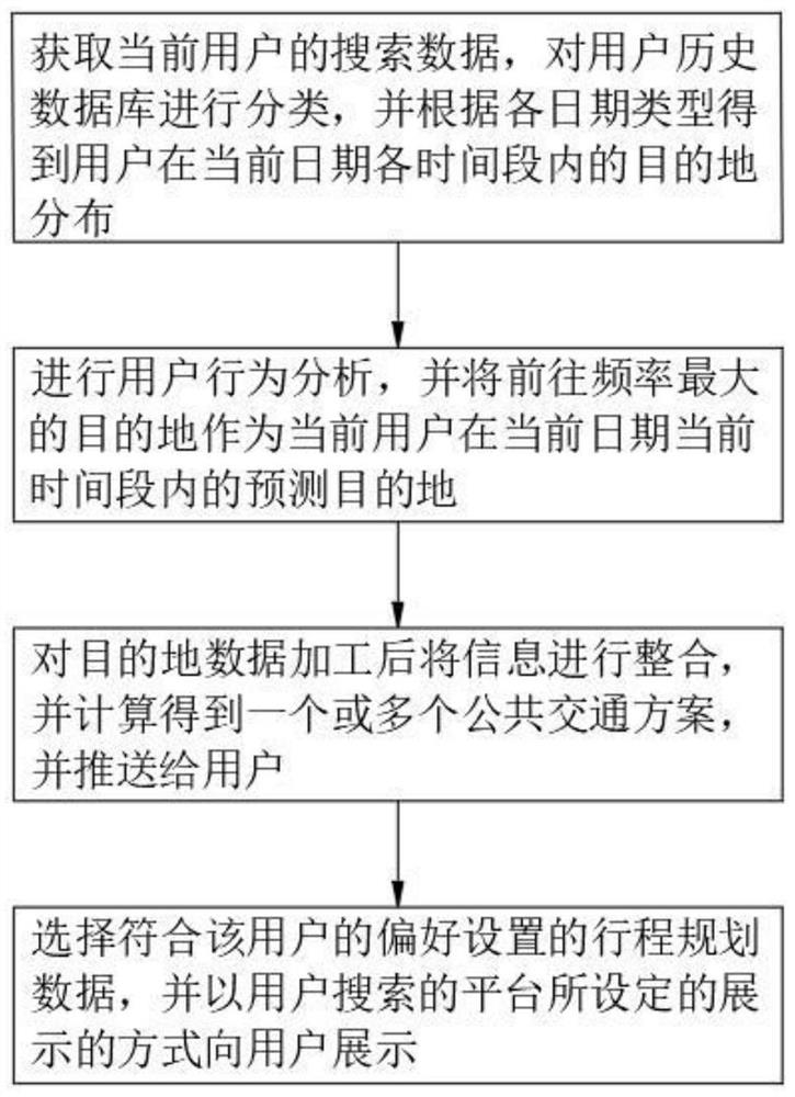 Big data-based itinerary planning method and system