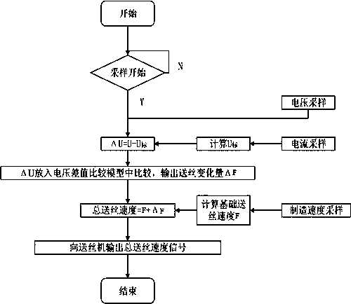 Method of controlling arc length of additive manufacturing arc and flatness of end face of formed part