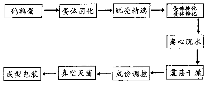 Preparation method of quail egg tablet preparation