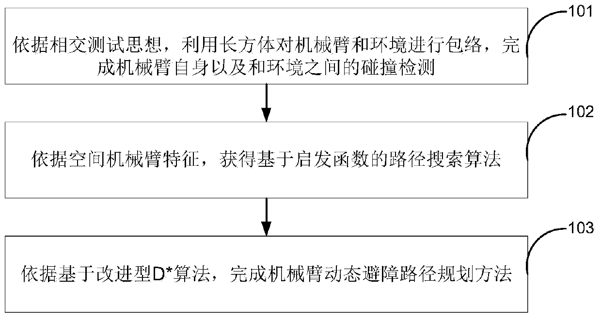 An improved path planning method for dynamic obstacle avoidance of d* manipulator