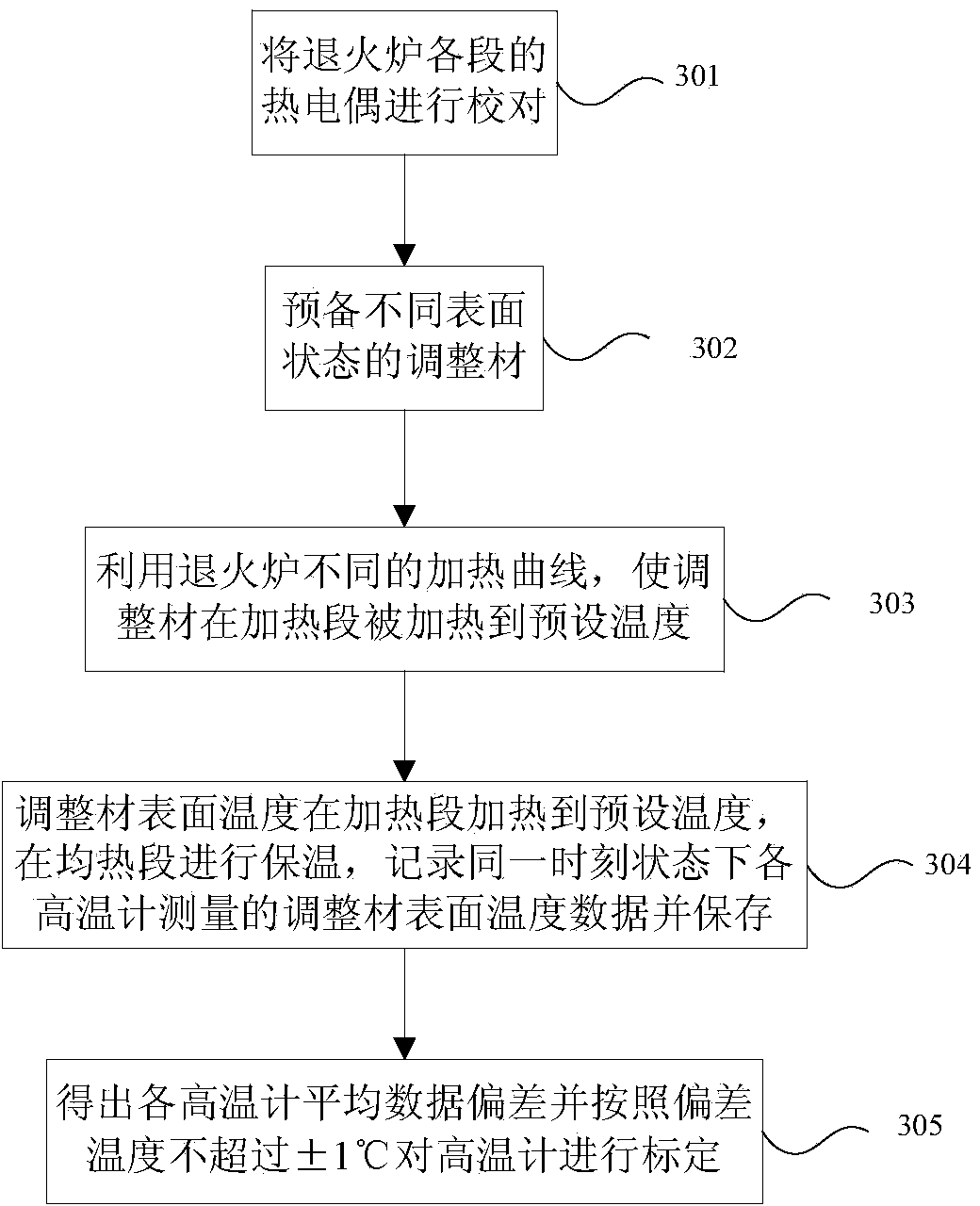 Method for online calibration of fixed type pyrometers of continuous type annealing furnace