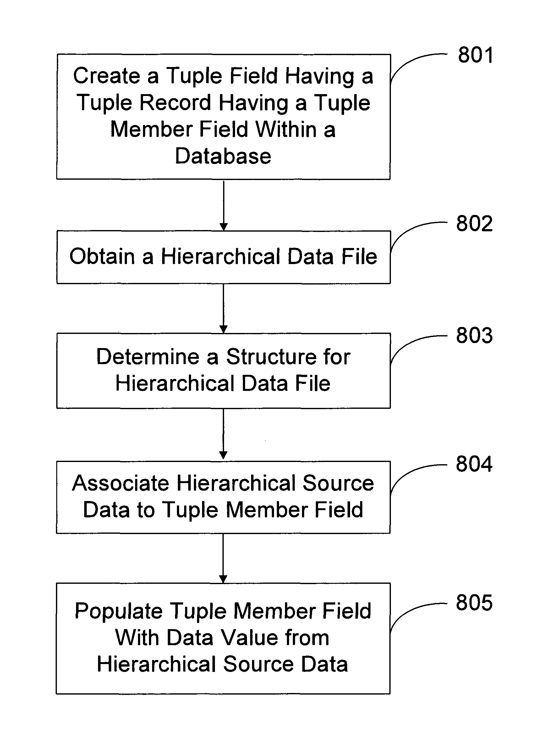 Method of representing an XML schema definition and data within a relational database management system using a reusable custom-defined nestable compound data type