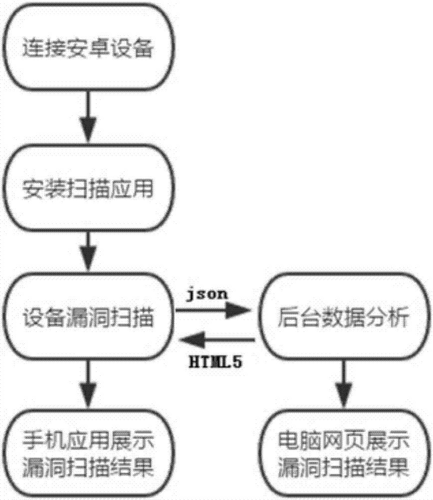 Android device penetration test system and automatic penetration test method based thereon