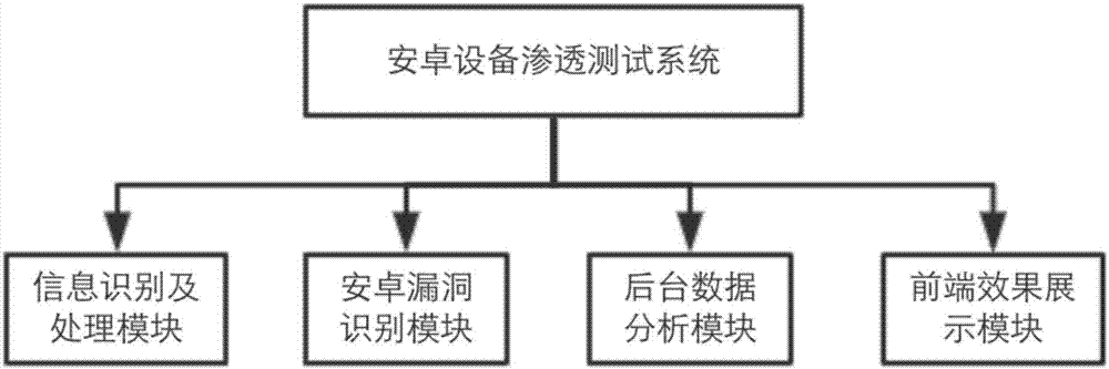 Android device penetration test system and automatic penetration test method based thereon