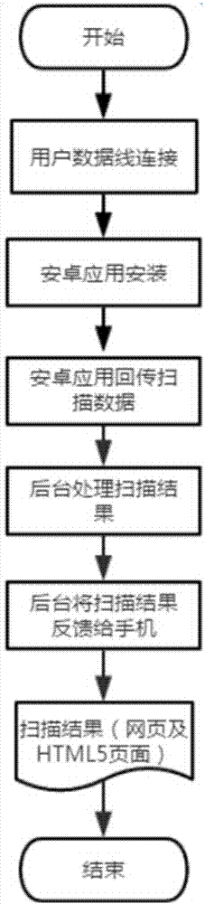 Android device penetration test system and automatic penetration test method based thereon