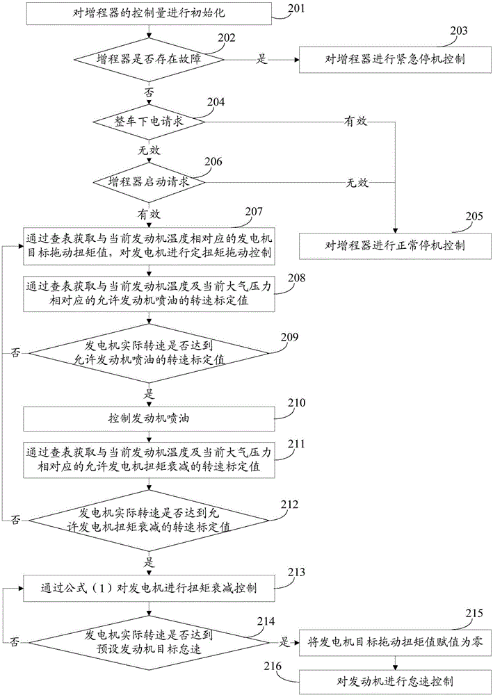 Range extender control method and device and range extending type electric automobile