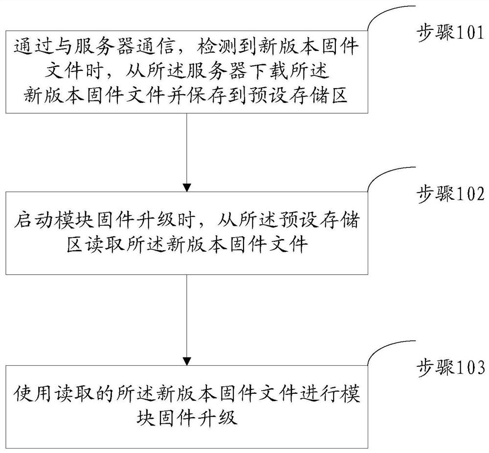 Method and device for firmware upgrade of TV terminal