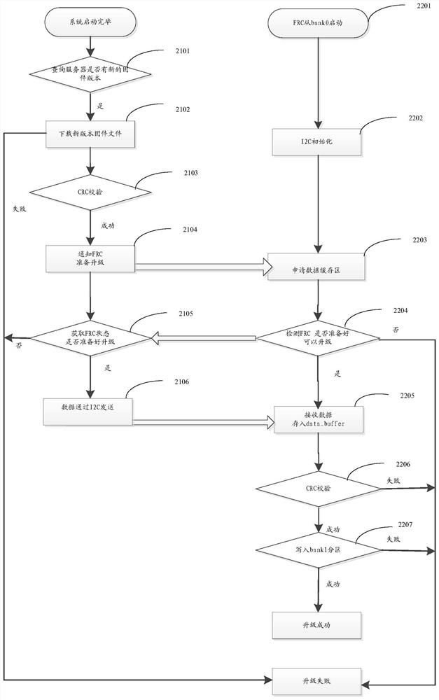 Method and device for firmware upgrade of TV terminal