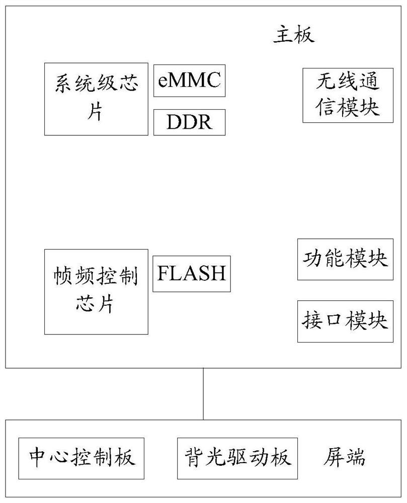 Method and device for firmware upgrade of TV terminal