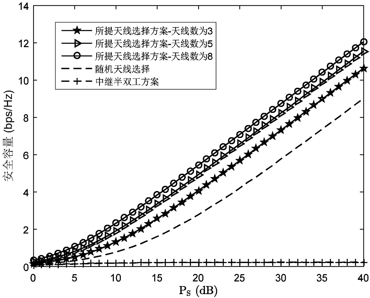 A method for selecting secure transmission of unidirectional full-duplex MIMO relay antennas