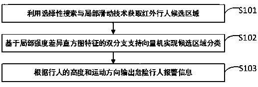 Selective search and machine learning classification far-infrared pedestrian detection method