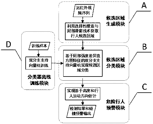 Selective search and machine learning classification far-infrared pedestrian detection method