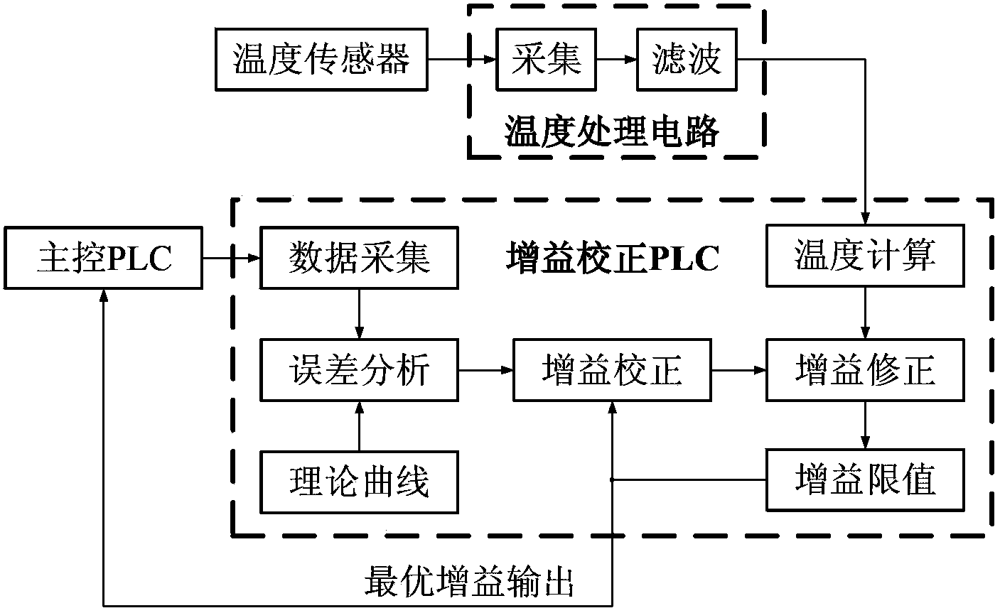 Method, system and device for carrying out online self-correcting on optimal gain of wind generating set