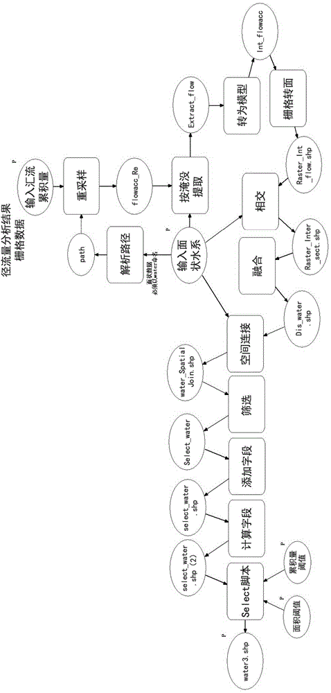 GIS (Geographic Information System) platform-based urban water system construction planning method