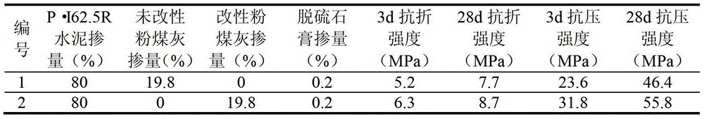 A kind of method that modified composite fly ash is used for cement preparation