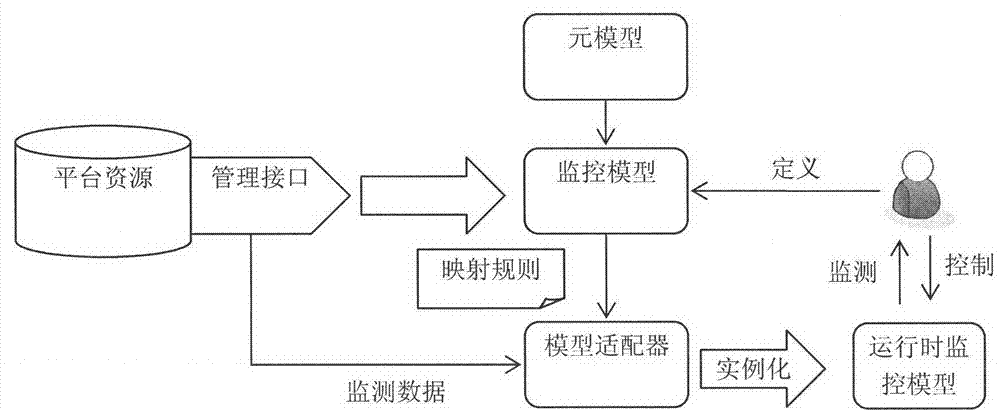 Service platform monitoring model capable of supporting user visible user-definition