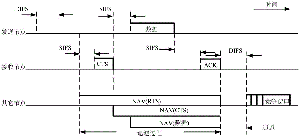 Backoff Method Based on Physical Layer Channel Quality Estimation Constraints