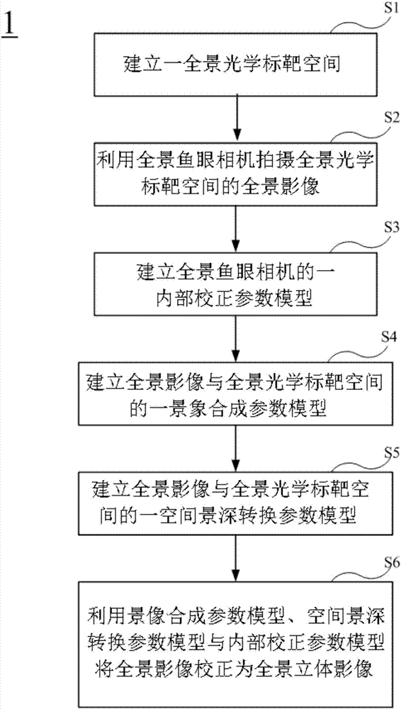 Image calibrating, composing and depth rebuilding method of panoramic fish-eye camera and system thereof