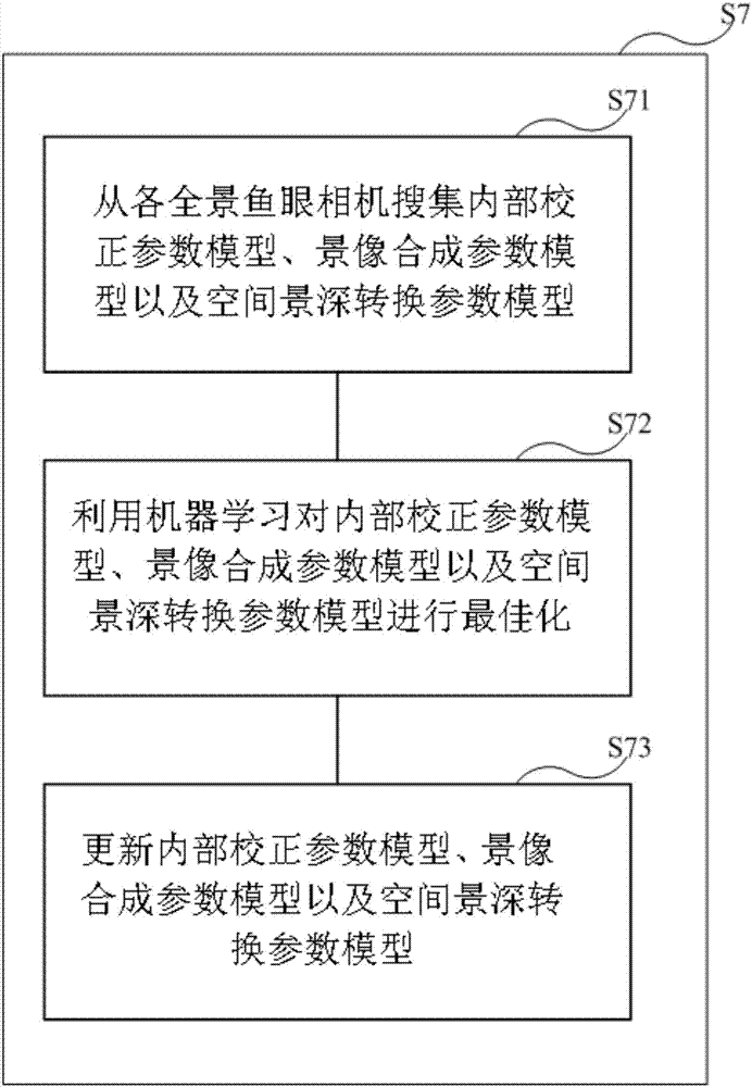 Image calibrating, composing and depth rebuilding method of panoramic fish-eye camera and system thereof