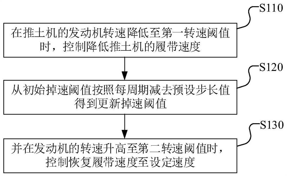 Bulldozer crawler speed control method, device and bulldozer