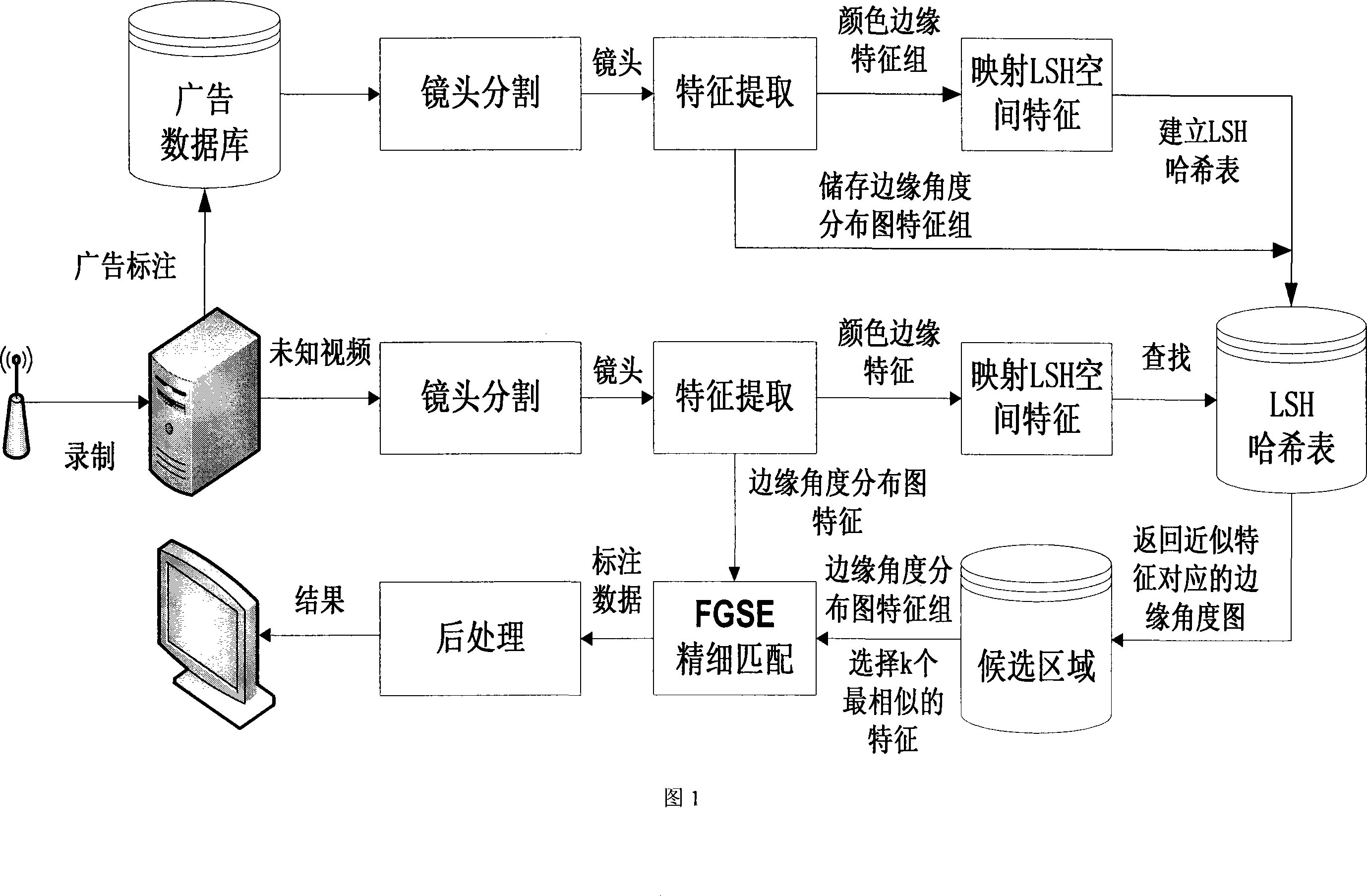 Video frequency advertisement recognition method based on layered matching