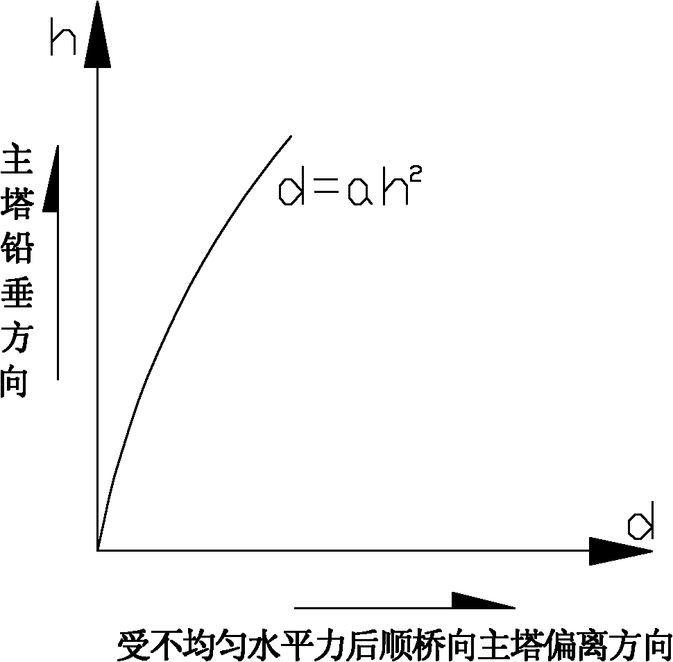 Control method for synchronous construction survey of pylons and beams of cable-stayed bridge