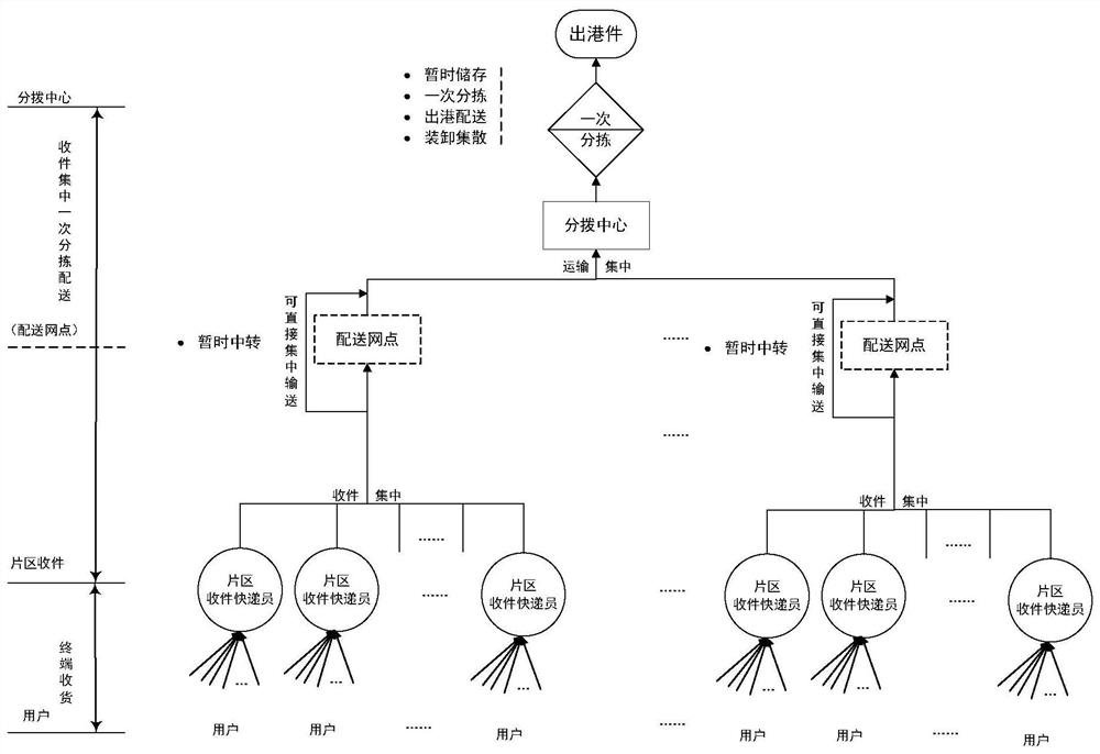 Inbound piece logistics distribution method and sorting system