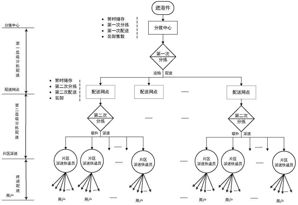 Inbound piece logistics distribution method and sorting system