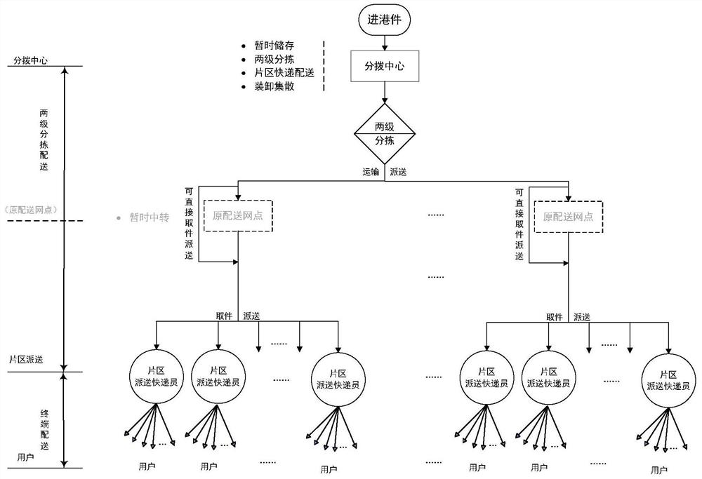 Inbound piece logistics distribution method and sorting system