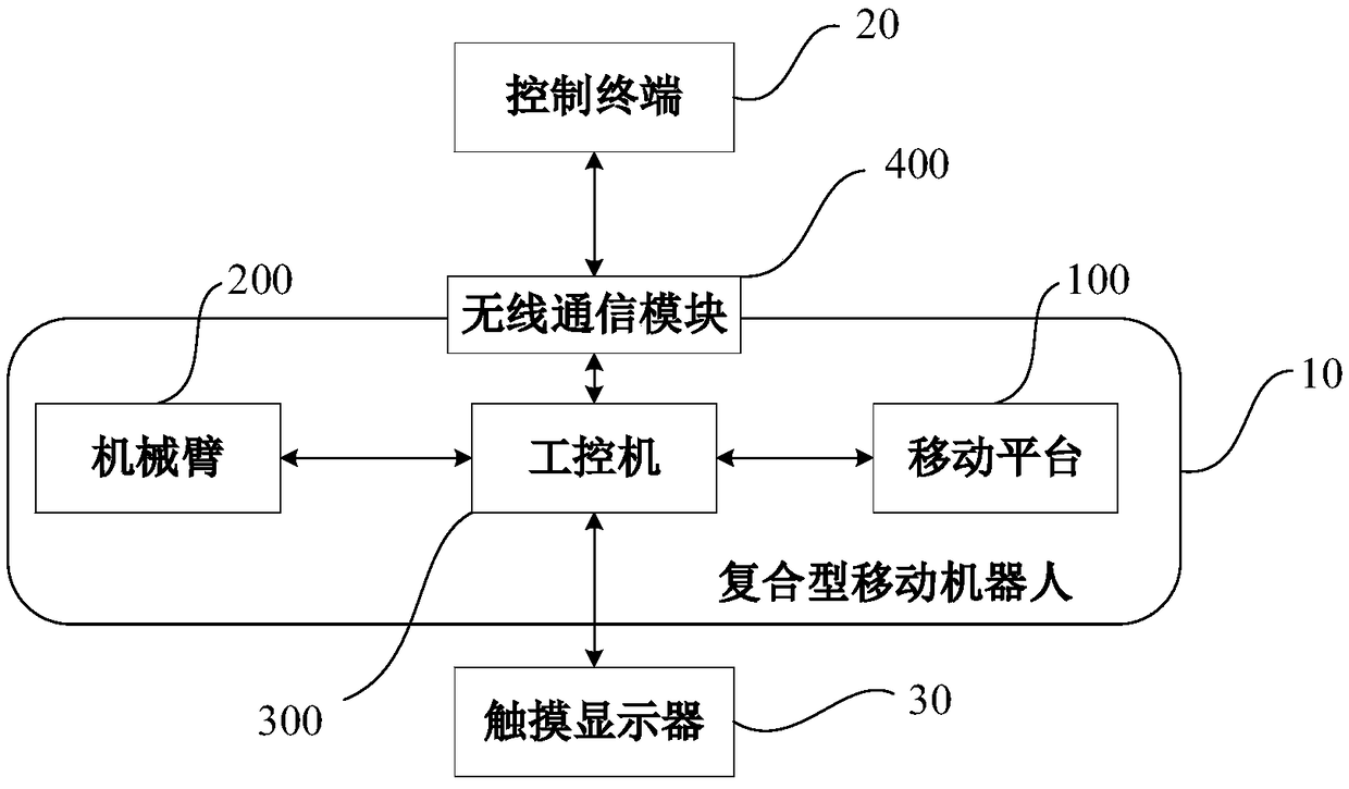 Compound type mobile robot and control system of compound type mobile robot