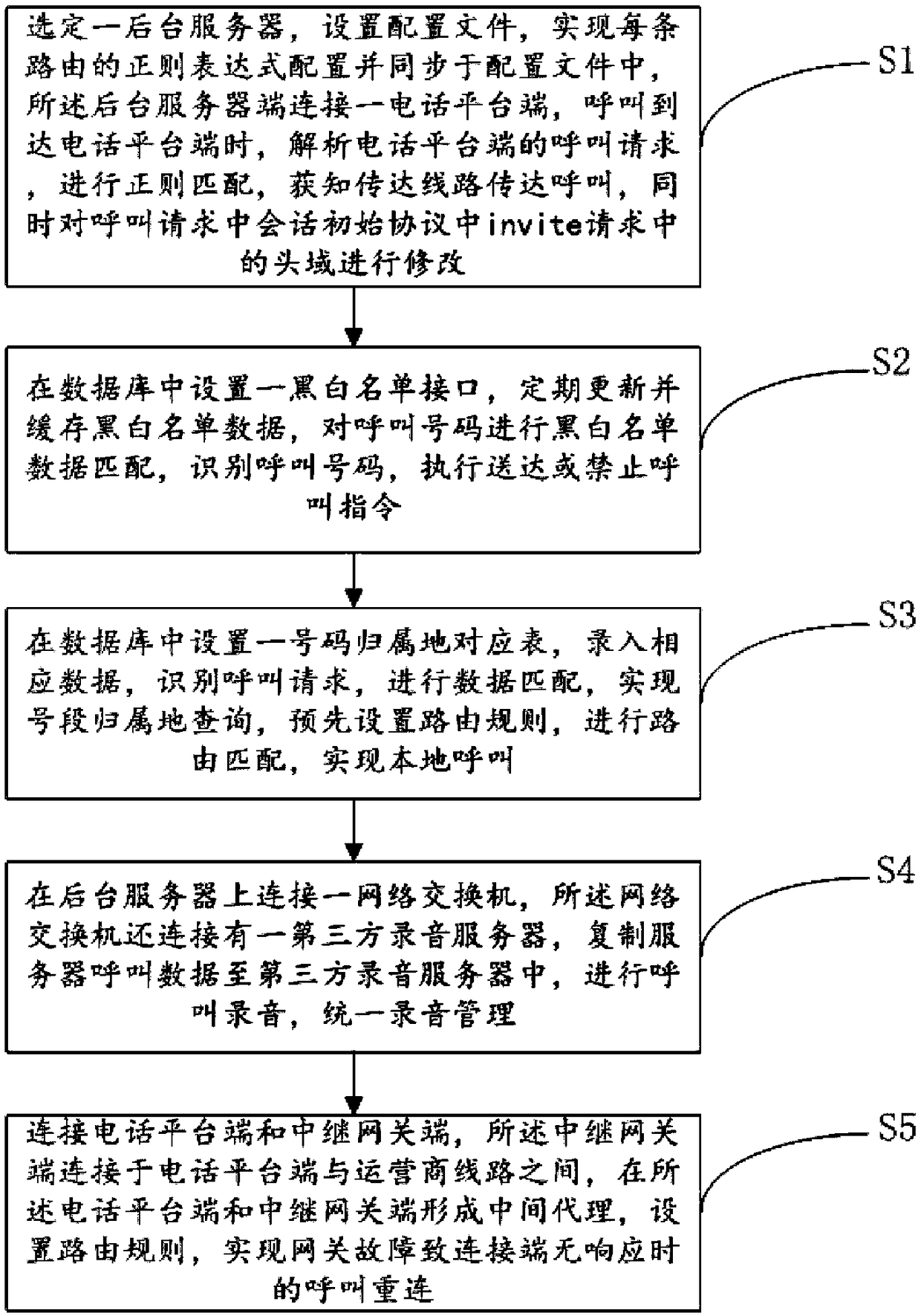 Voice trunk circuit access method and device, mobile terminal and storage medium