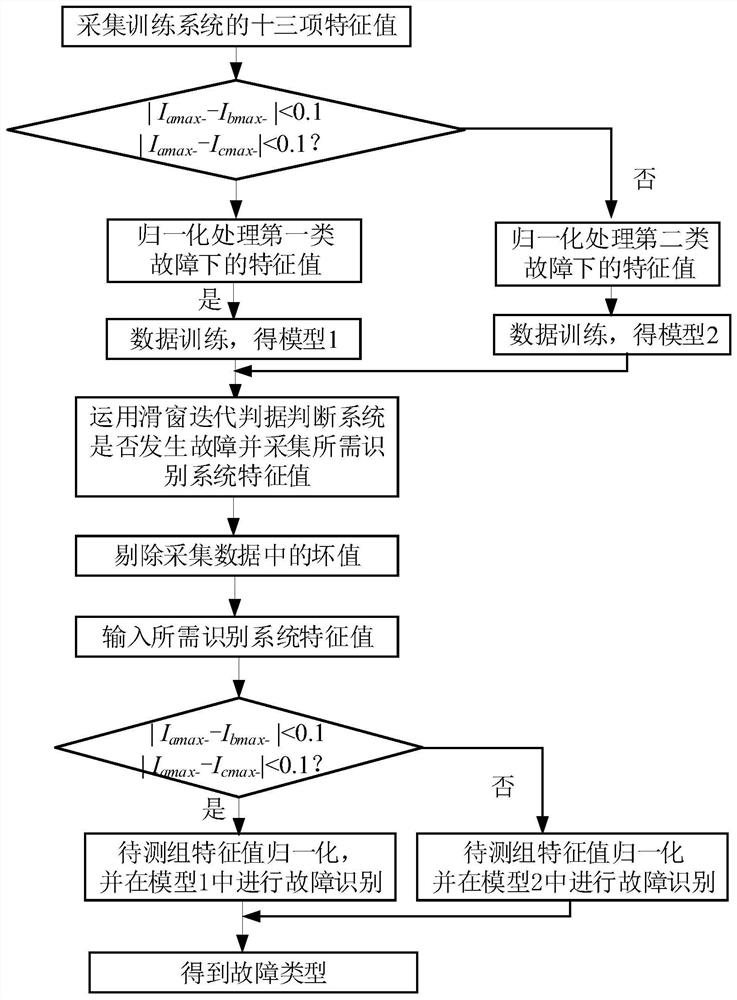 SVM-Based Fault Identification Method for Modular Multilevel HVDC Transmission System