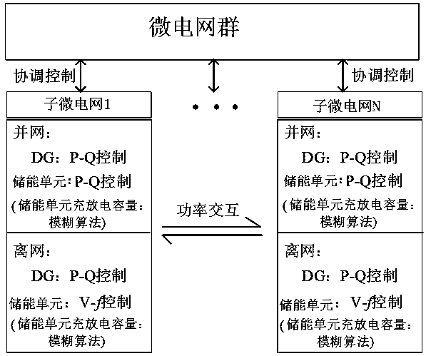 Control method of microgrid and microgrid group