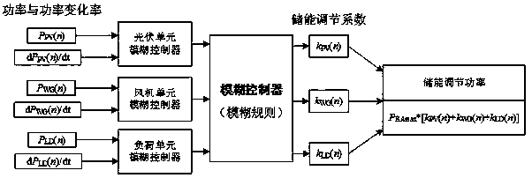 Control method of microgrid and microgrid group