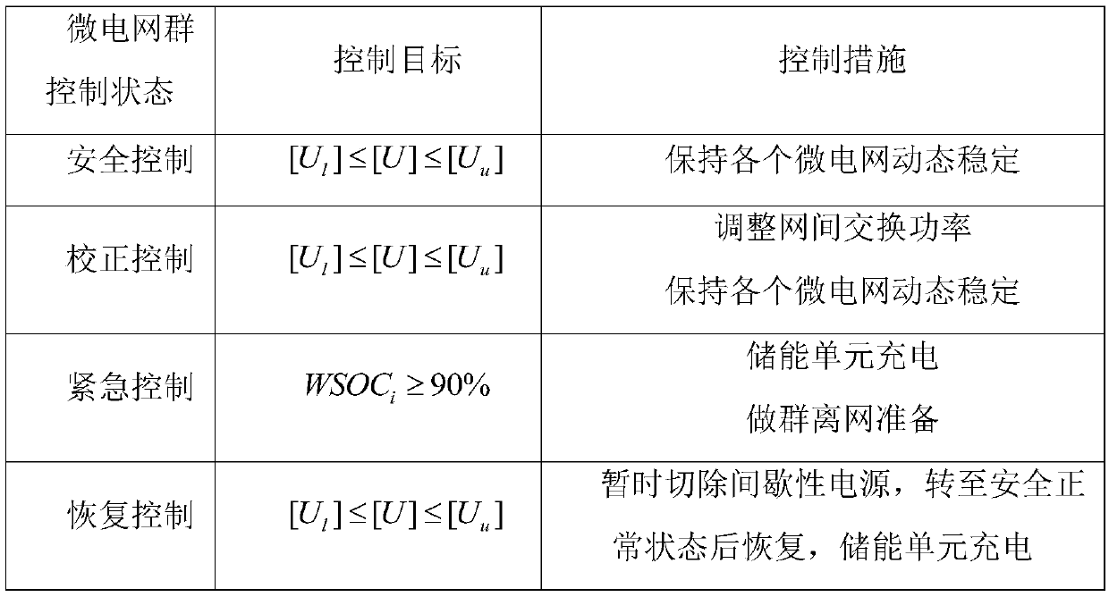 Control method of microgrid and microgrid group