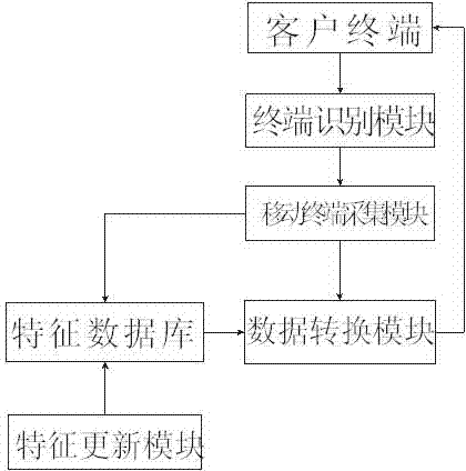 Self-adaption method and system of mobile terminal based on cloud computing