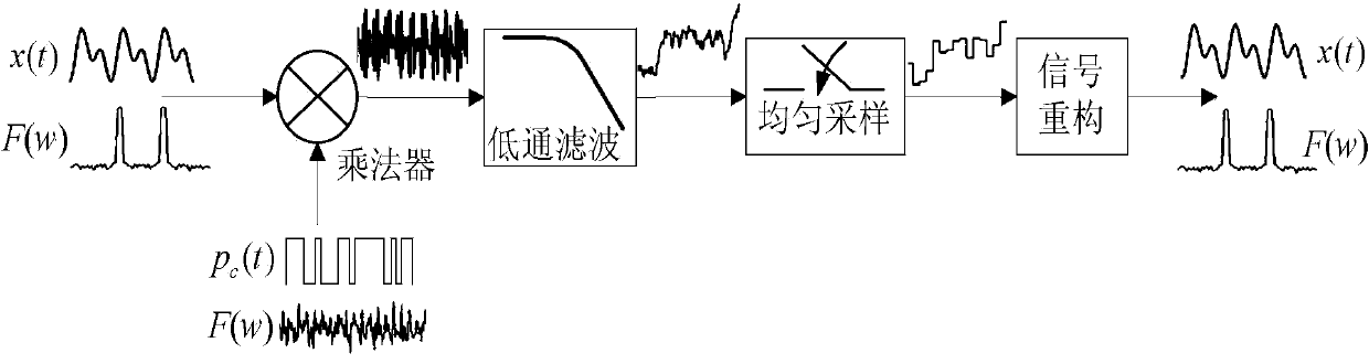 Signal reconstruction method for frequency domain sparse signals