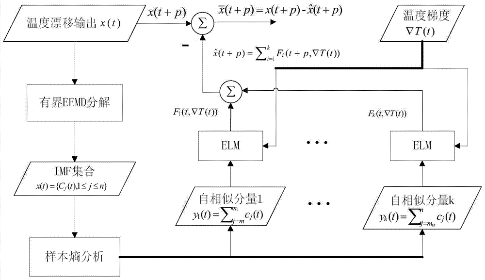 Multi-scale extreme learning machine training method for fiber optic gyroscope temperature drift based on emd