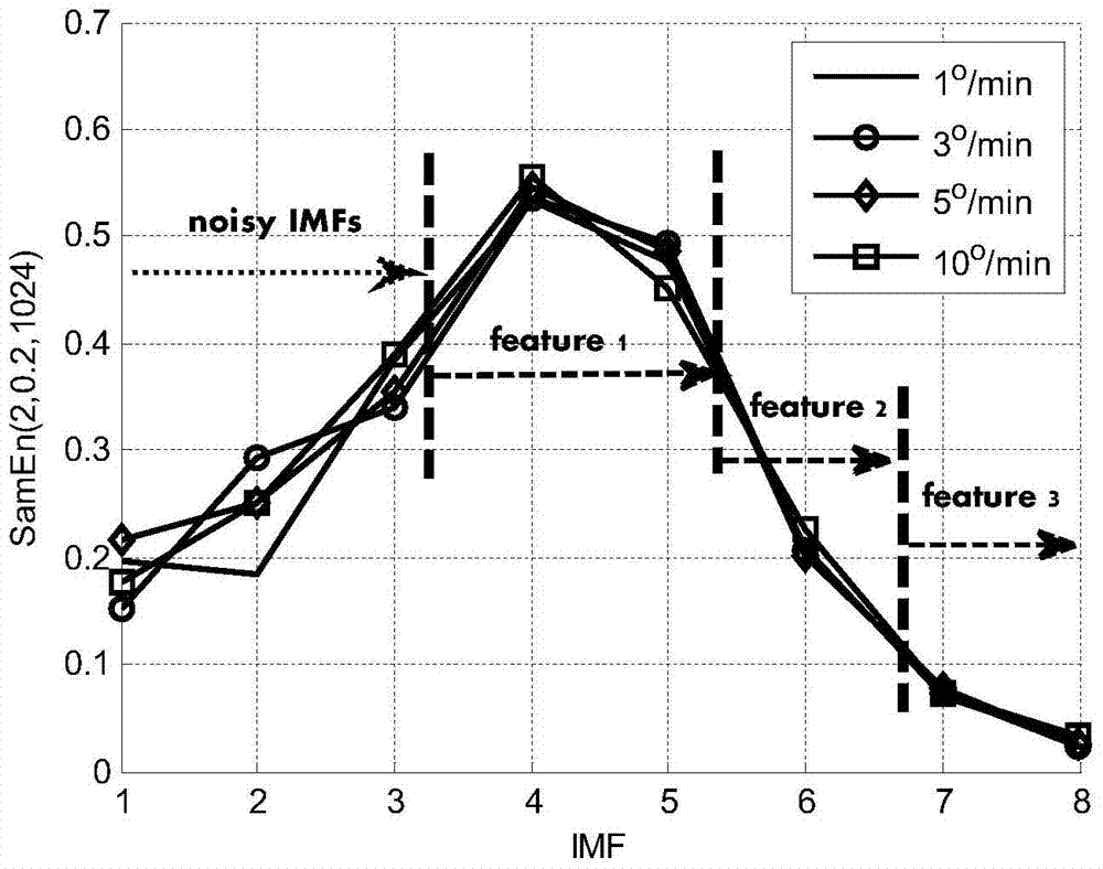 Multi-scale extreme learning machine training method for fiber optic gyroscope temperature drift based on emd